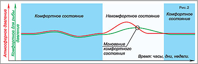 О рыбе, атмосферном давлении и луне