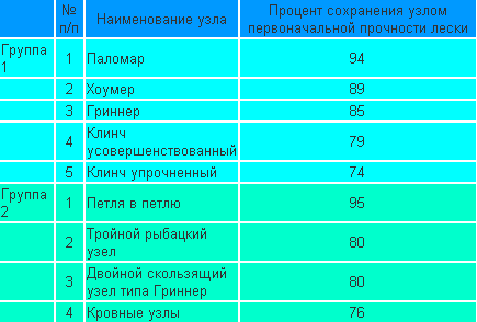 Таблица прочности узлов монофильных лесок